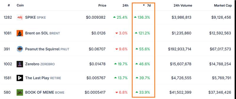 Best performing Solana tokens