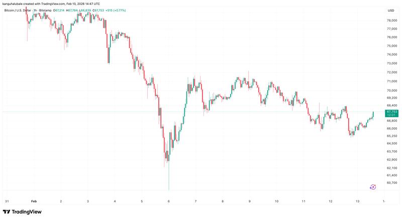 Cryptocurrencies, Bitcoin Price, Markets, Price Analysis, Market Analysis, Liquidity