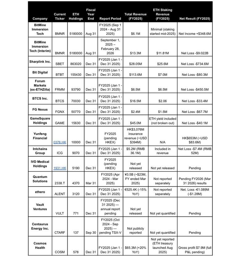 ETH treasury company data