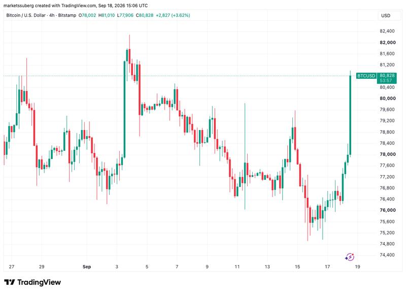 BTC/USD four-hour chart