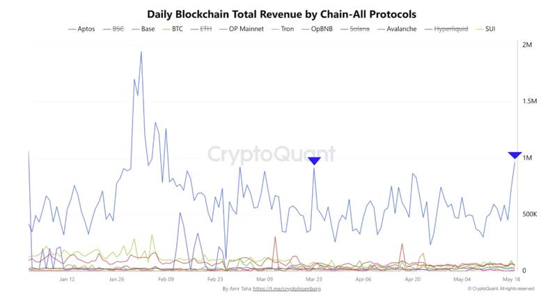 Daily blockchain total revenue by different protocols