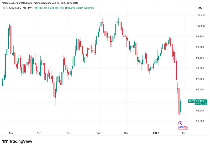 US dollar index (DXY) one-day chart