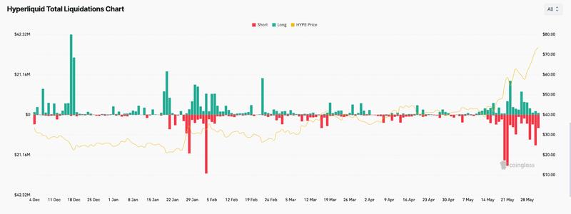 Hyperliquid total liquidation chart