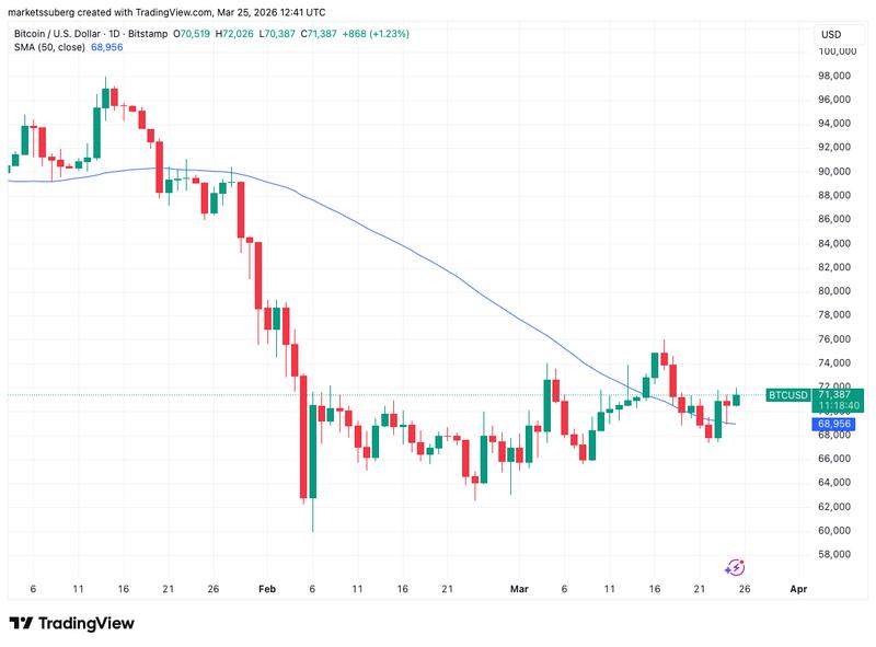 BTC/USD one-day chart with 50 SMA