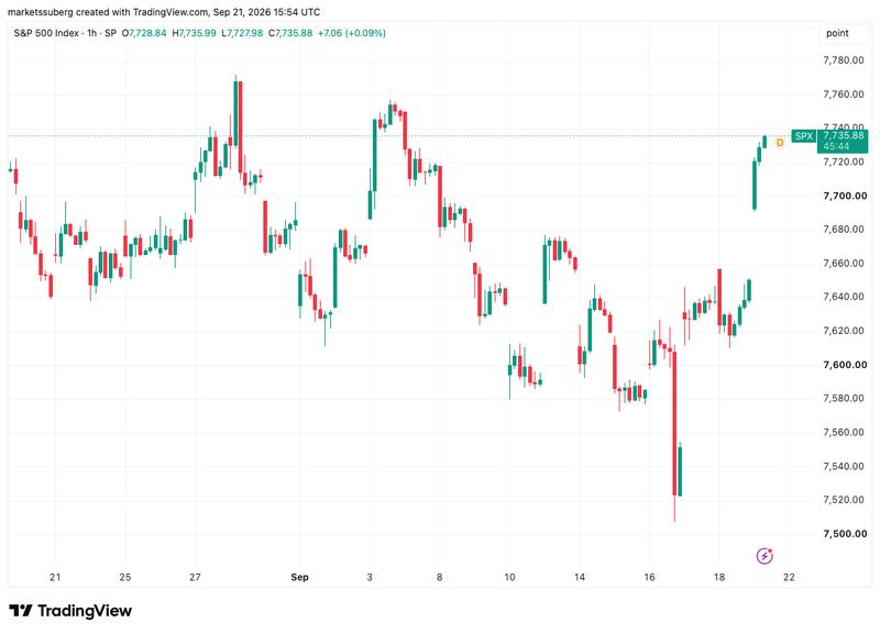 S&P 500 chart