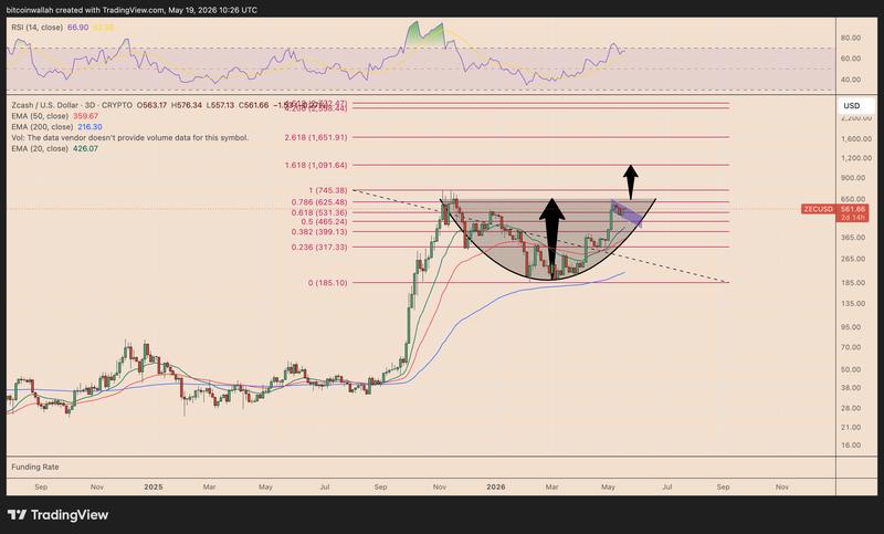 ZEC/USD three-day price chart
