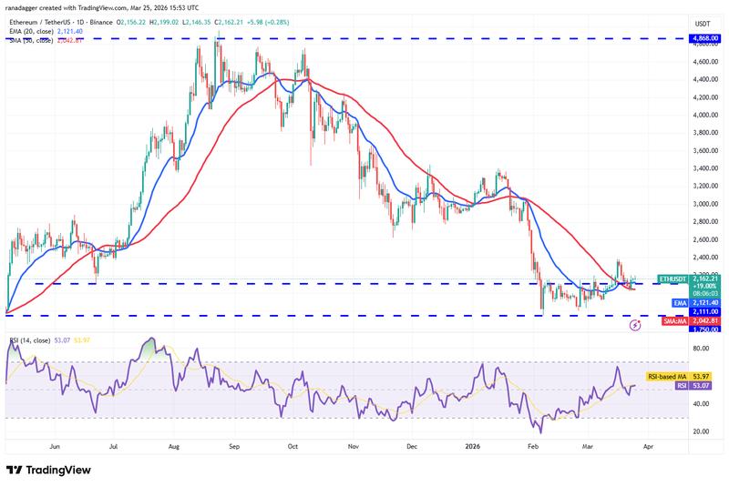 ETH/USDT daily chart