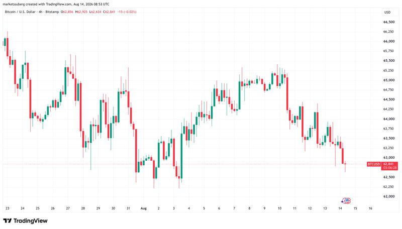 BTC/USD price chart