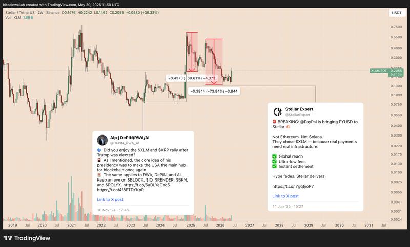 XLM/USD two-week chart