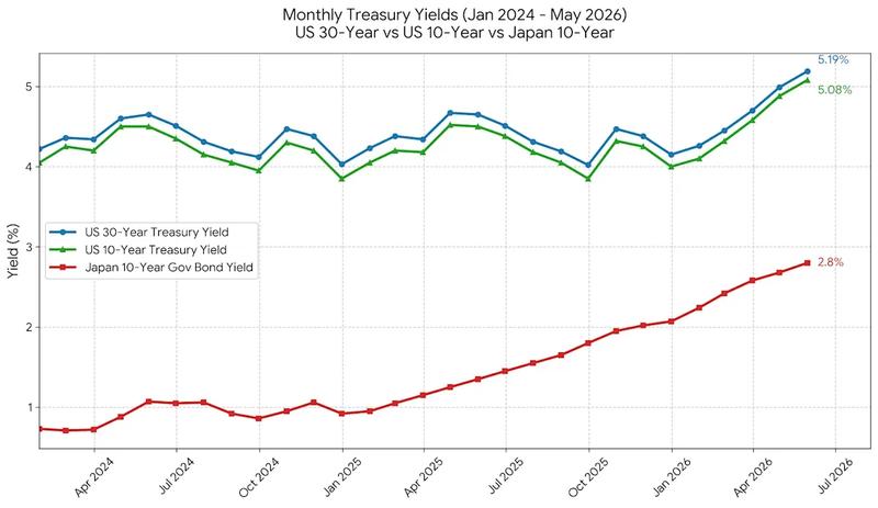 Bond yields chart