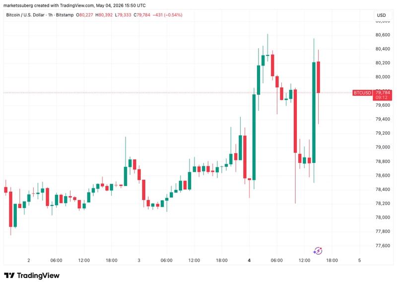 BTC/USD one-hour chart