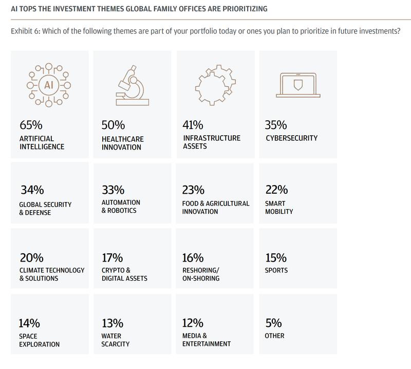 Top investment themes among family offices