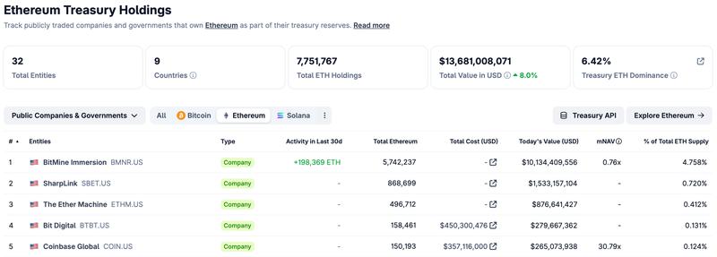 Top Ethereum treasury companies