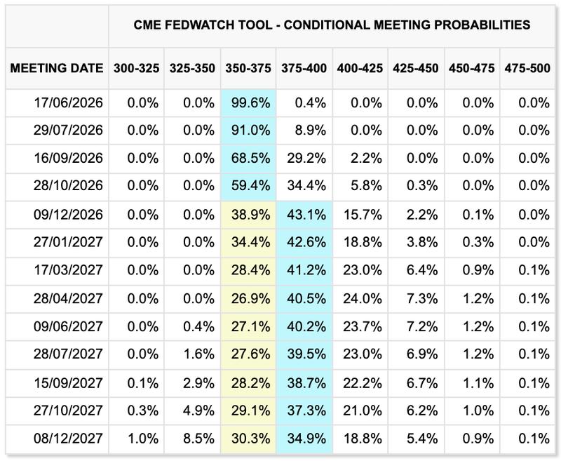 Fed rate probabilities extended