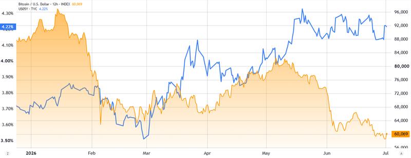 US 5-year Treasury yield vs Bitcoin/USD