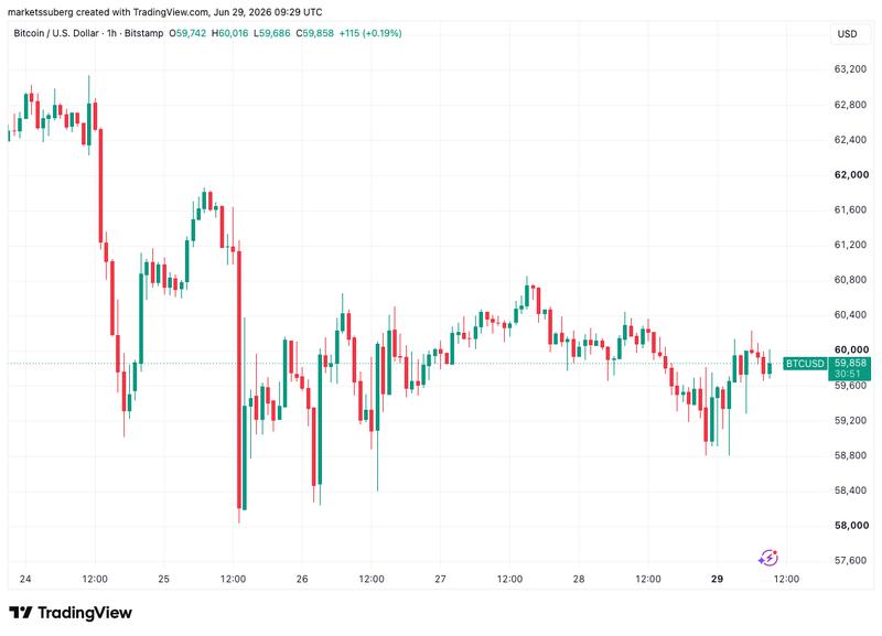 BTC/USD one-hour chart