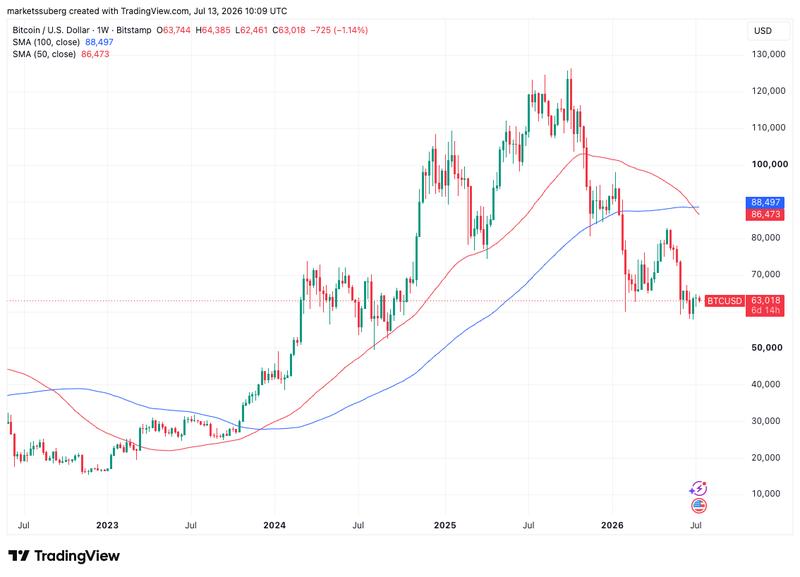 BTC/USD one-week chart with 50, 100SMA