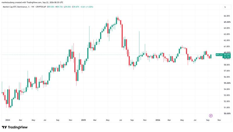BTC dominance chart