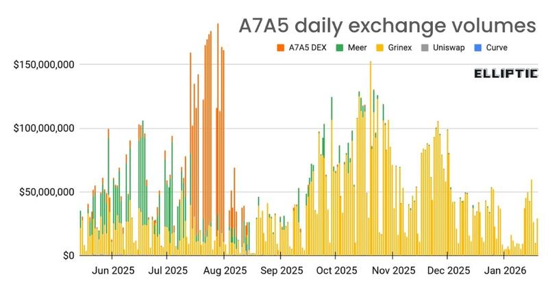 A7A5 daily exchange volumes
