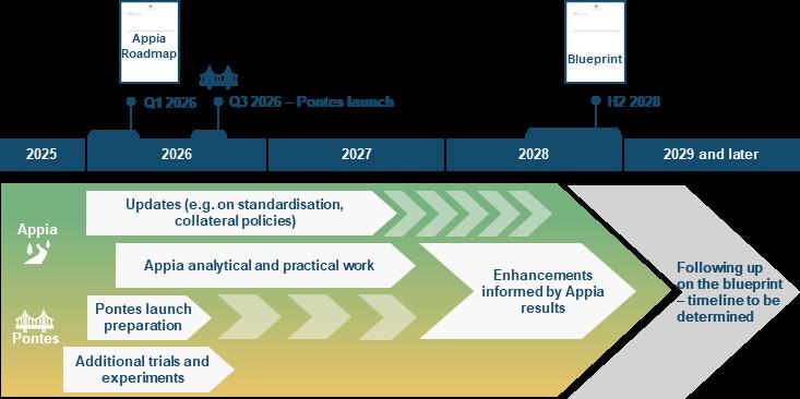 Appia and Pontes rollout timeline