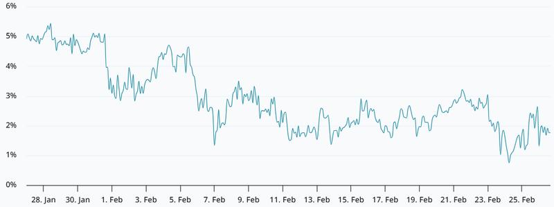 BTC 2-month futures annualized premium