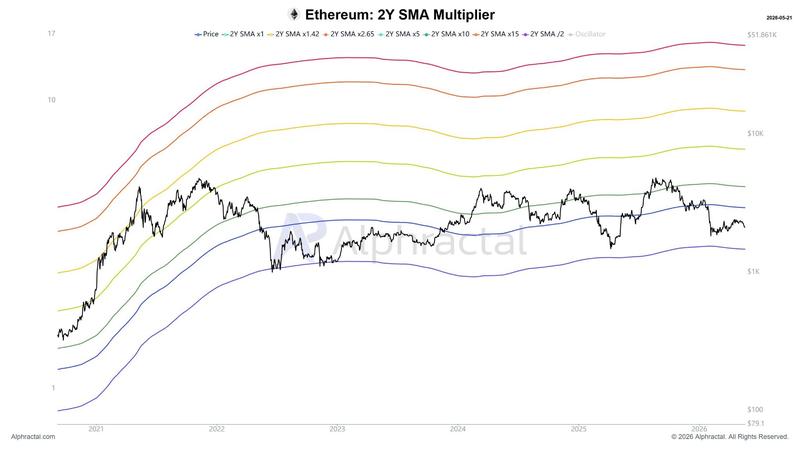 Ethereum 2Y SMA multiplier indicator