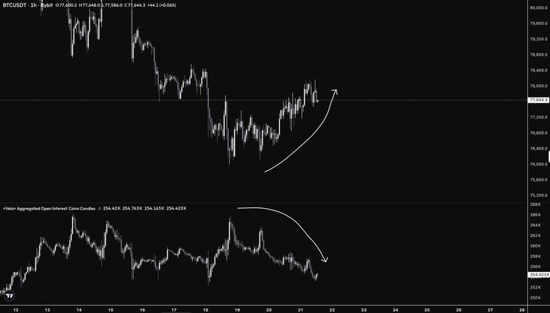 BTC/USDT one-hour chart with open interest data