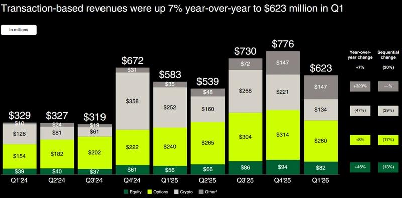 Chart showing Robinhood's crypto revenue decline