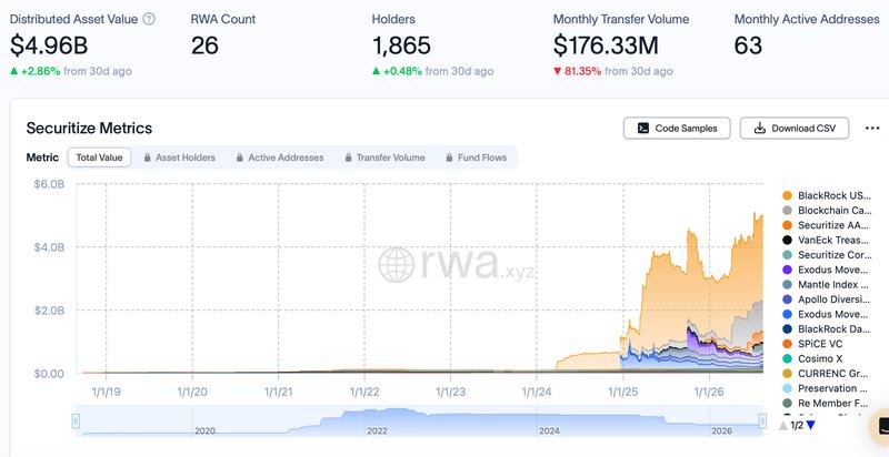 Securitize distributed asset value chart