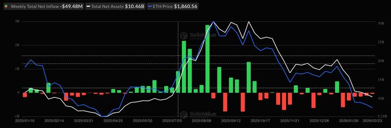 Spot Ethereum ETFs flows chart
