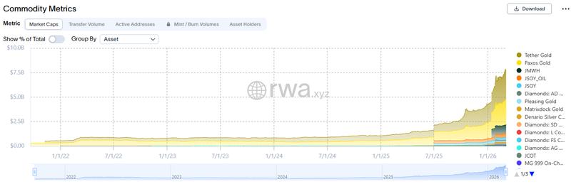 Tokenized commodities, all-time chart