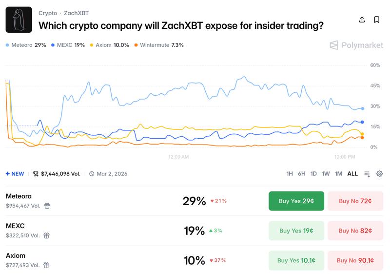 Cryptocurrency Exchange, Trading, Polymarket, Prediction Markets