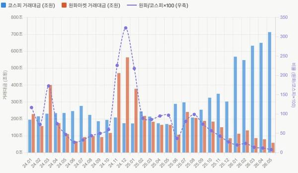 KOSPI trading volume chart