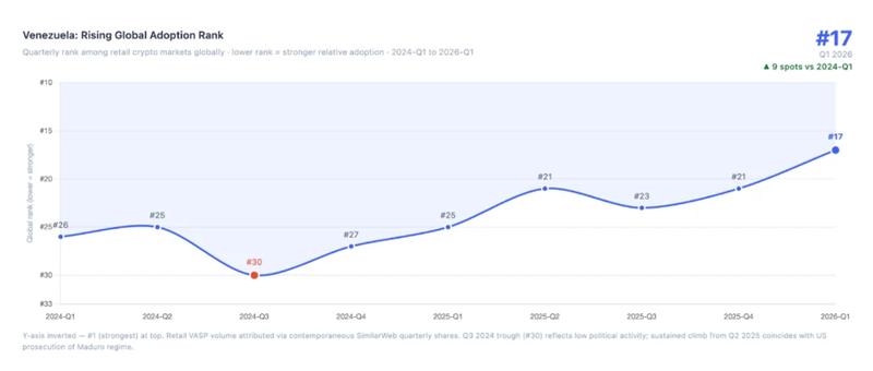 Crypto adoption growth markets chart