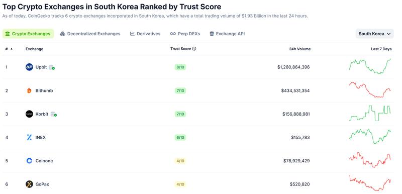 Top Korean crypto exchanges