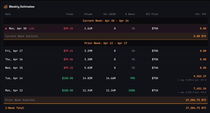 STRC weekly estimates