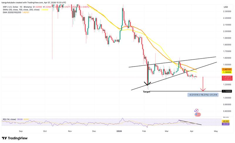 XRP/USD daily price chart