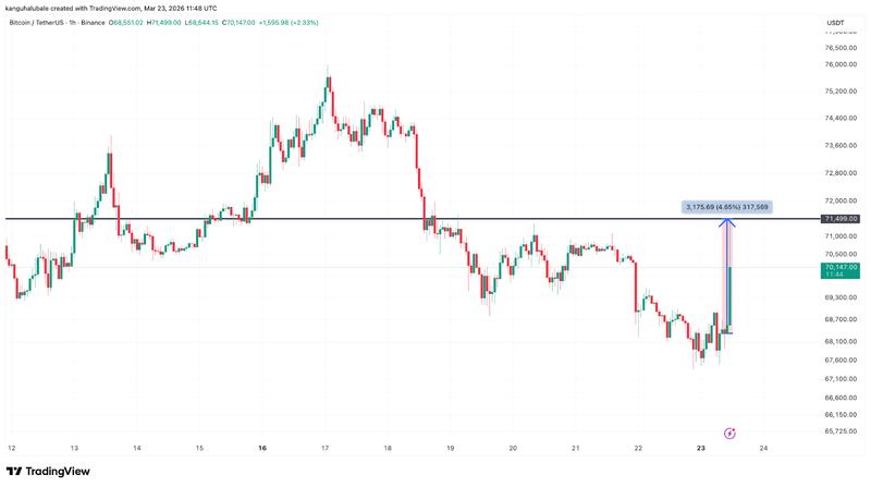 BTC/USD 1-hour chart