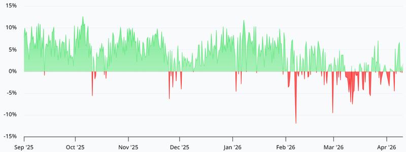 Bitcoin perpetual futures annualized funding rate chart