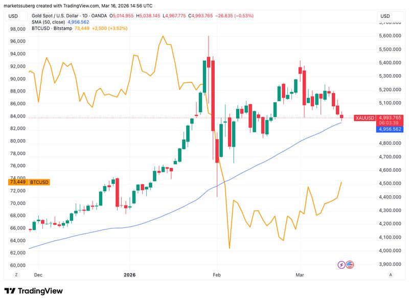 BTC/USD vs. XAU/USD chart