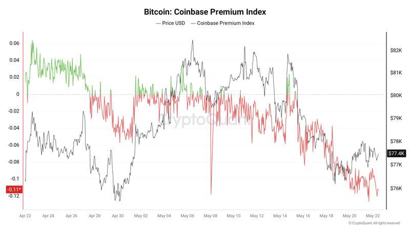 Bitcoin Coinbase Premium Index