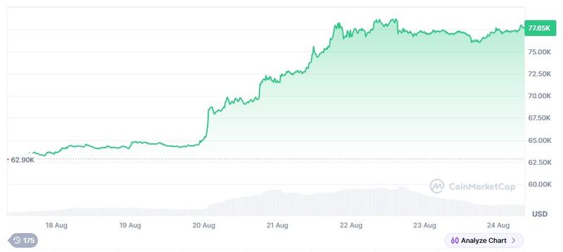 Bitcoin's weekly price chart