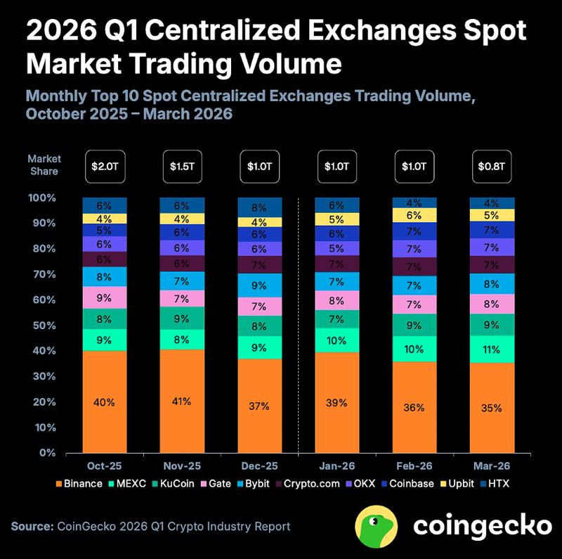 Trading volumes among the top 10 exchanges