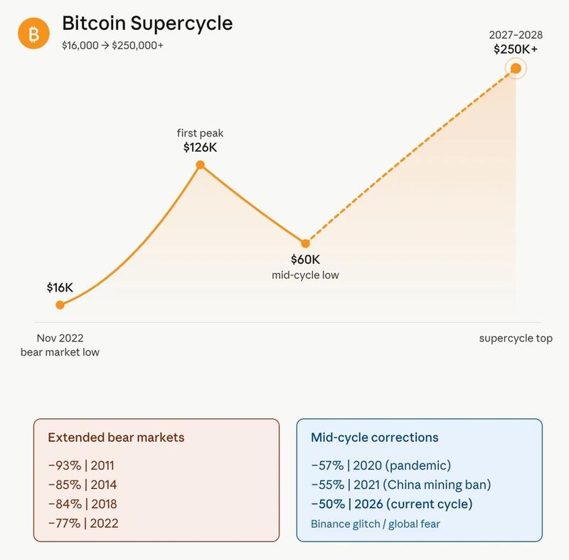 Bitcoin supercycle illustration