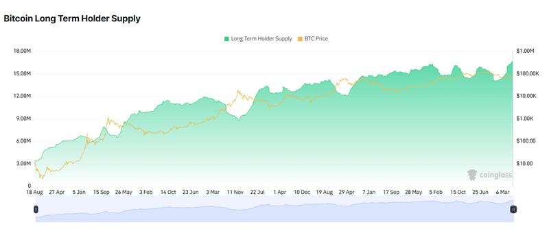 Bitcoin long-term holder supply chart