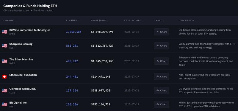 Top 6 Ether treasury firms