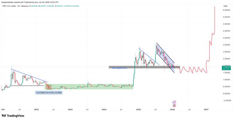XRP/USD weekly chart