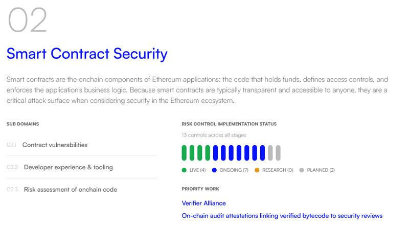 Security assessment of smart contracts on Ethereum
