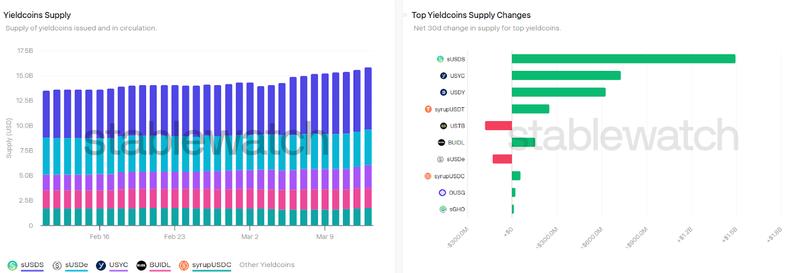 Yield-bearing stablecoin supply, top yield-bearing stablecoin, 30-day chart