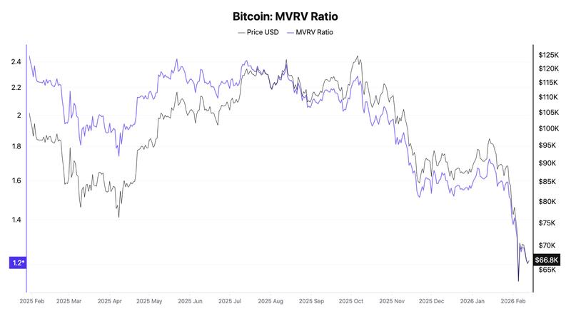 Bitcoin MVRV ratio